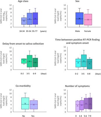 Saliva Quantification of SARS-CoV-2 in Real-Time PCR From Asymptomatic or Mild COVID-19 Adults